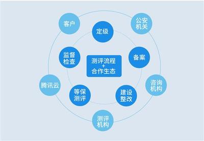 等保2.0发布在即 企业如何做好等保合规?