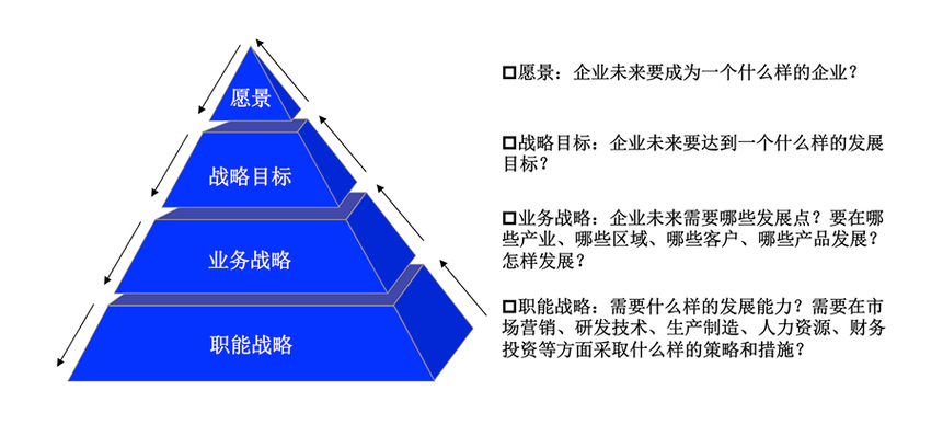企业战略规划_北京转创国际管理咨询